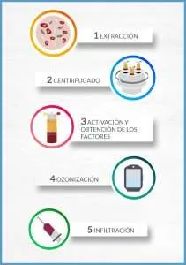 Tratamiento factores de crecimiento Grup Policlínic