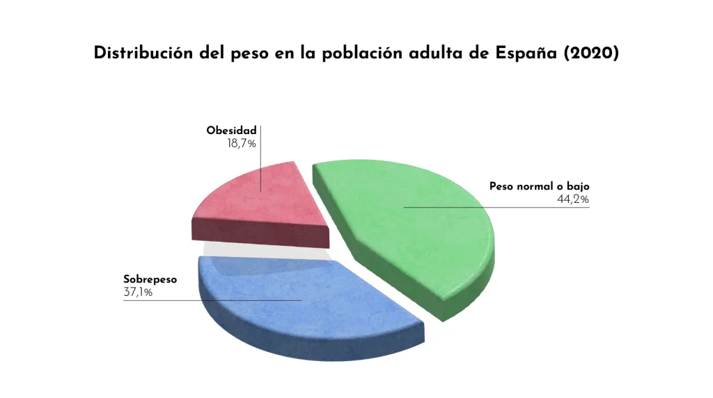grafico-distribucion-peso-adultos-espana-grup-policlinic