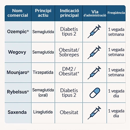 Guia completa sobre els anàlegs del GLP-1: Ozempic, Wegovy, Mounjaro i Saxenda.
