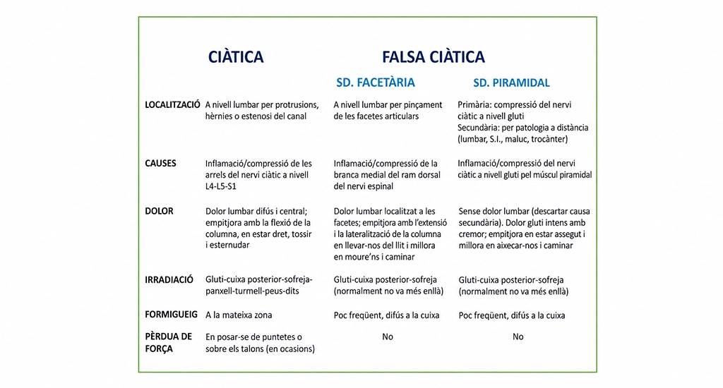 Com distingir un dolor de ciàtica d’una falsa ciàtica?
