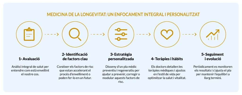 Infografia sobre el procés de medicina de la longevitat: valoració, factors clau, pla personalitzat, teràpies i seguiment
