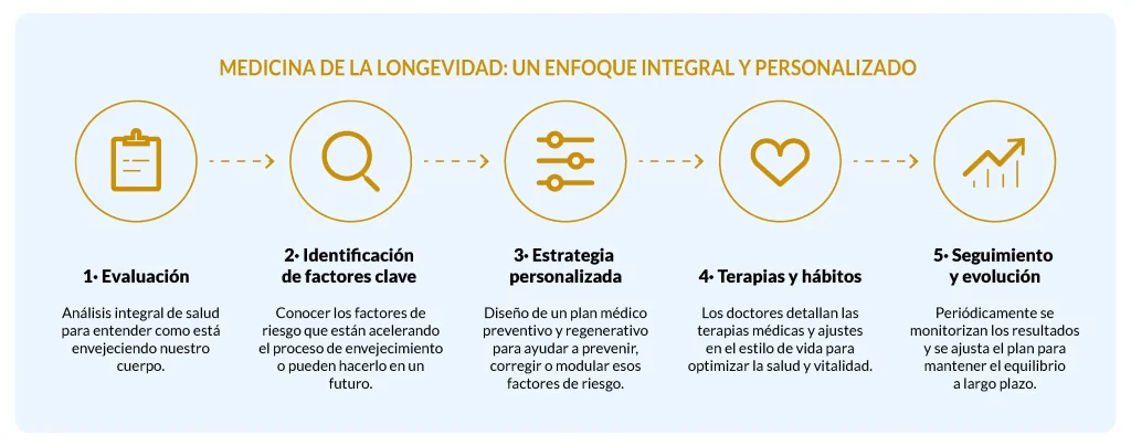 Infografía sobre el proceso de medicina de longevidad: valoración, factores clave, plan personalizado, terapias y seguimiento